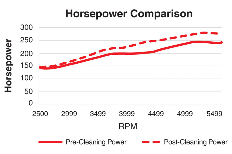 api restores horsepower test results